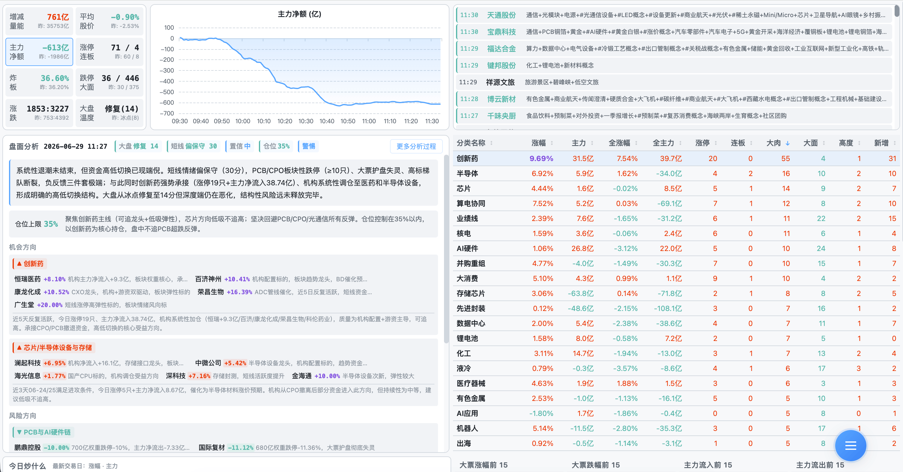 实时盯盘面板：大盘指标、资金流向、热点板块